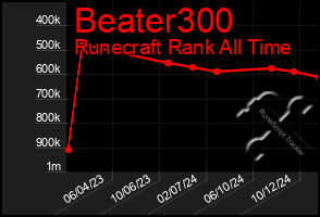 Total Graph of Beater300