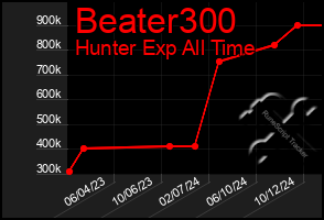 Total Graph of Beater300