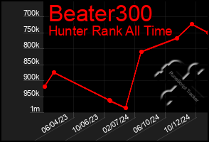 Total Graph of Beater300