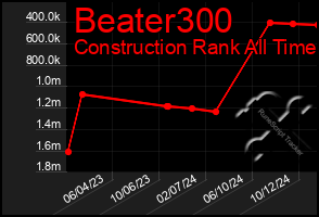 Total Graph of Beater300