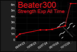 Total Graph of Beater300