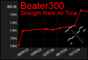 Total Graph of Beater300