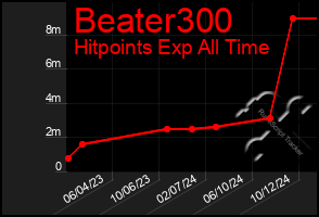 Total Graph of Beater300