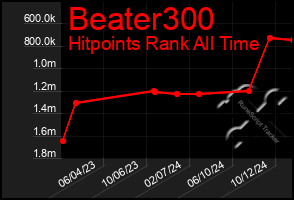 Total Graph of Beater300