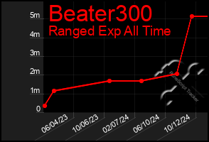 Total Graph of Beater300