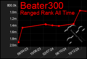 Total Graph of Beater300