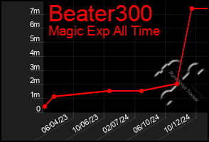 Total Graph of Beater300