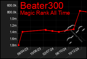 Total Graph of Beater300