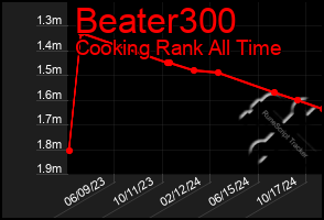 Total Graph of Beater300