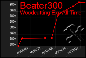 Total Graph of Beater300