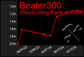 Total Graph of Beater300