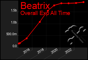 Total Graph of Beatrix