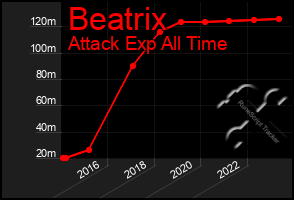 Total Graph of Beatrix