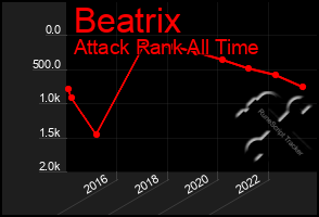 Total Graph of Beatrix