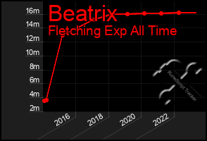 Total Graph of Beatrix