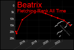 Total Graph of Beatrix