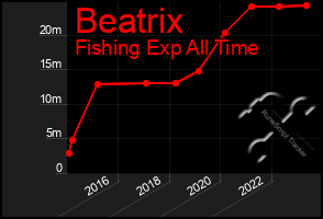 Total Graph of Beatrix