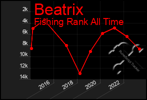 Total Graph of Beatrix