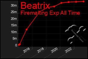 Total Graph of Beatrix