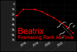 Total Graph of Beatrix