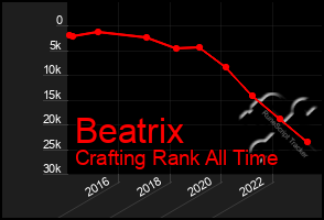 Total Graph of Beatrix