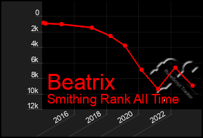 Total Graph of Beatrix