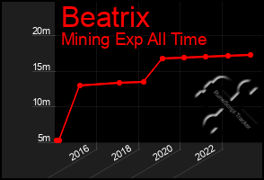 Total Graph of Beatrix