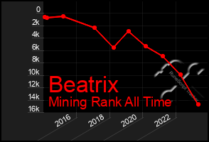 Total Graph of Beatrix