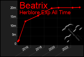 Total Graph of Beatrix