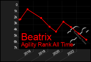 Total Graph of Beatrix