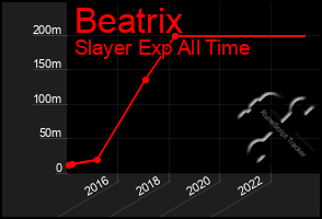 Total Graph of Beatrix