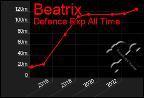 Total Graph of Beatrix