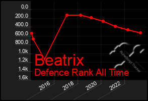 Total Graph of Beatrix