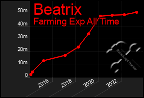 Total Graph of Beatrix