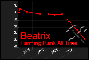 Total Graph of Beatrix