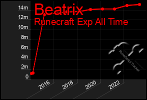 Total Graph of Beatrix