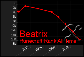 Total Graph of Beatrix