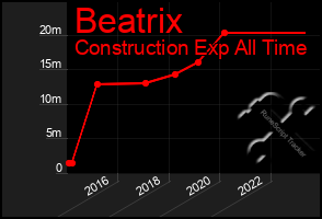 Total Graph of Beatrix