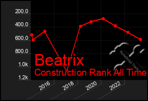 Total Graph of Beatrix