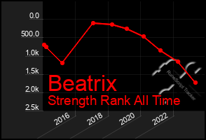 Total Graph of Beatrix