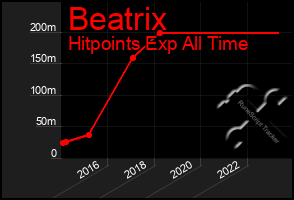 Total Graph of Beatrix