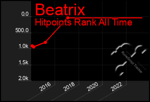 Total Graph of Beatrix