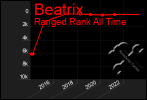 Total Graph of Beatrix