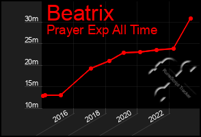 Total Graph of Beatrix