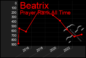 Total Graph of Beatrix