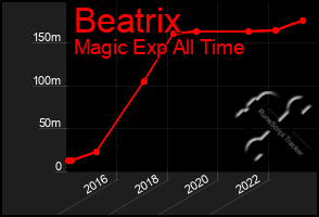 Total Graph of Beatrix