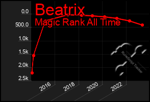 Total Graph of Beatrix