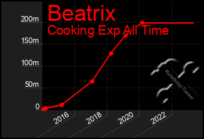 Total Graph of Beatrix