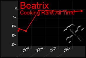 Total Graph of Beatrix