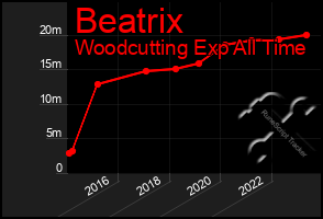 Total Graph of Beatrix